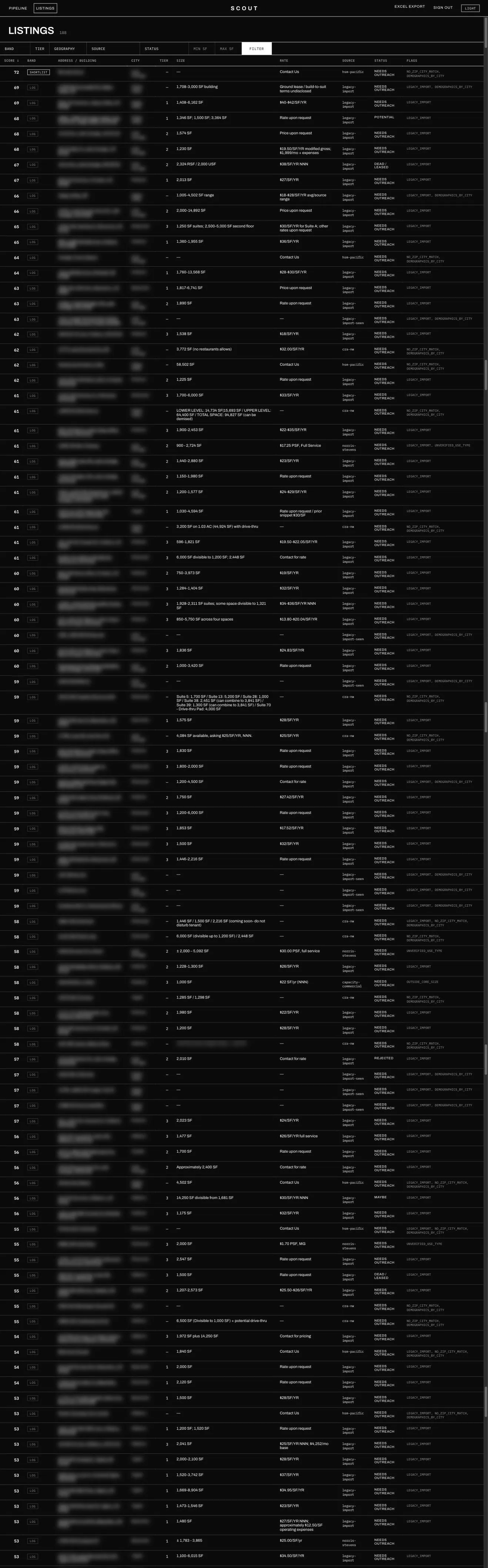 The Scout client board: commercial lease listings ranked by fit score, with shortlist bands, sizes, rates and pipeline statuses. Addresses blurred: client searches are confidential.